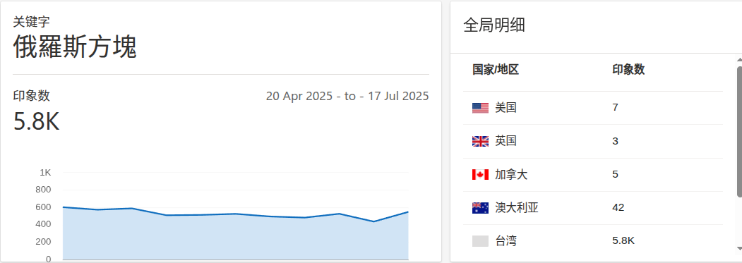 Bing 俄羅斯方塊搜尋量