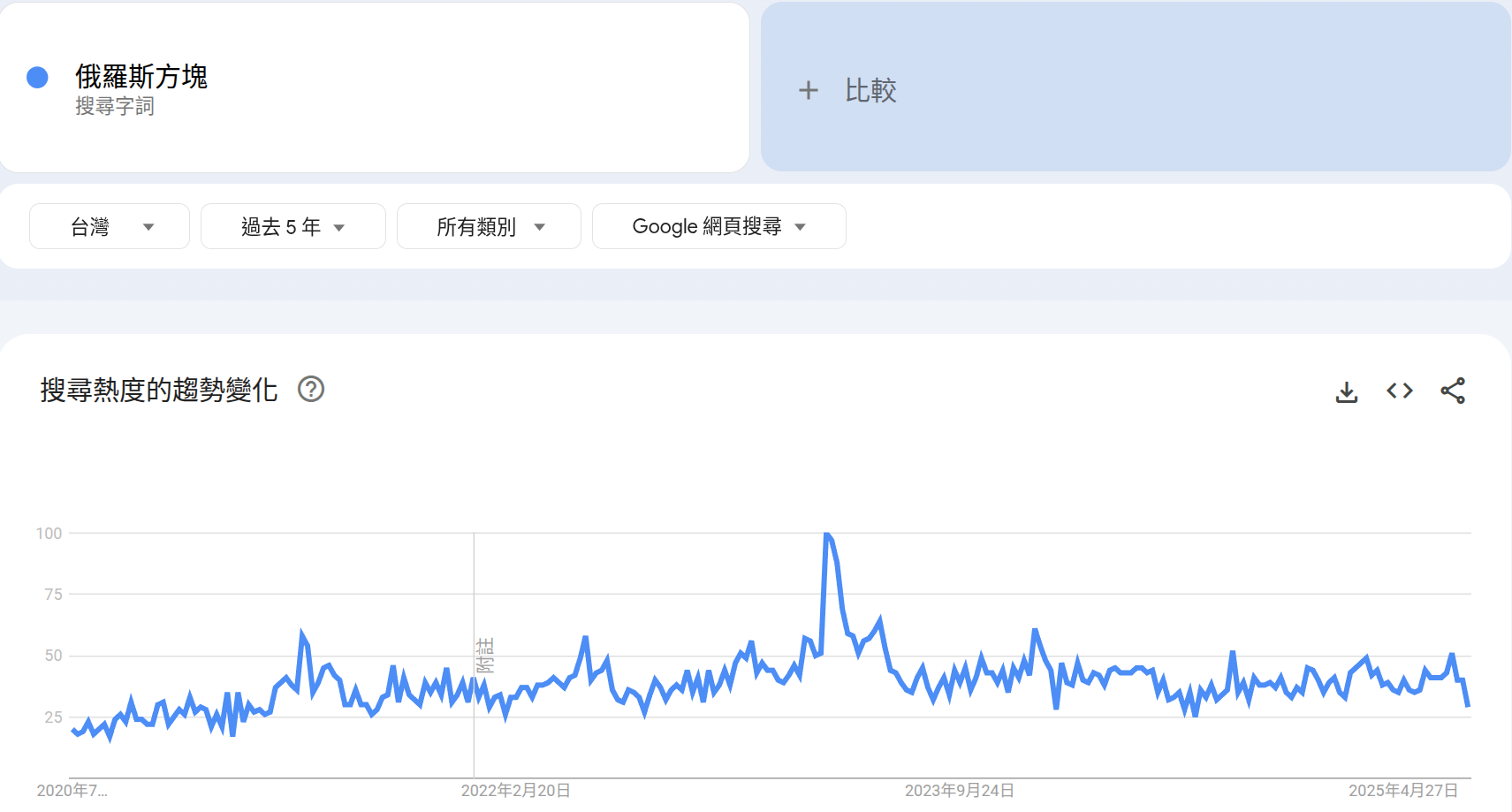 Google Trend 俄羅斯方塊